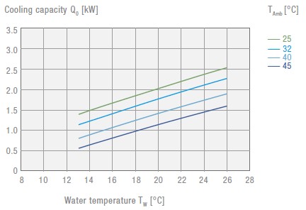 CPC 1600 230V Air-Cooled Active Liquid Cooler