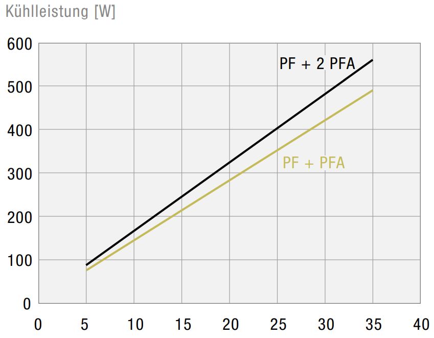 PF 22000 EMC IP54 Filterlüfter