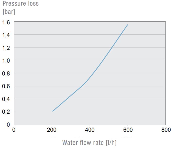 PWS 71002 Seitenanbau-Luft/Wasser Wärmetauscher