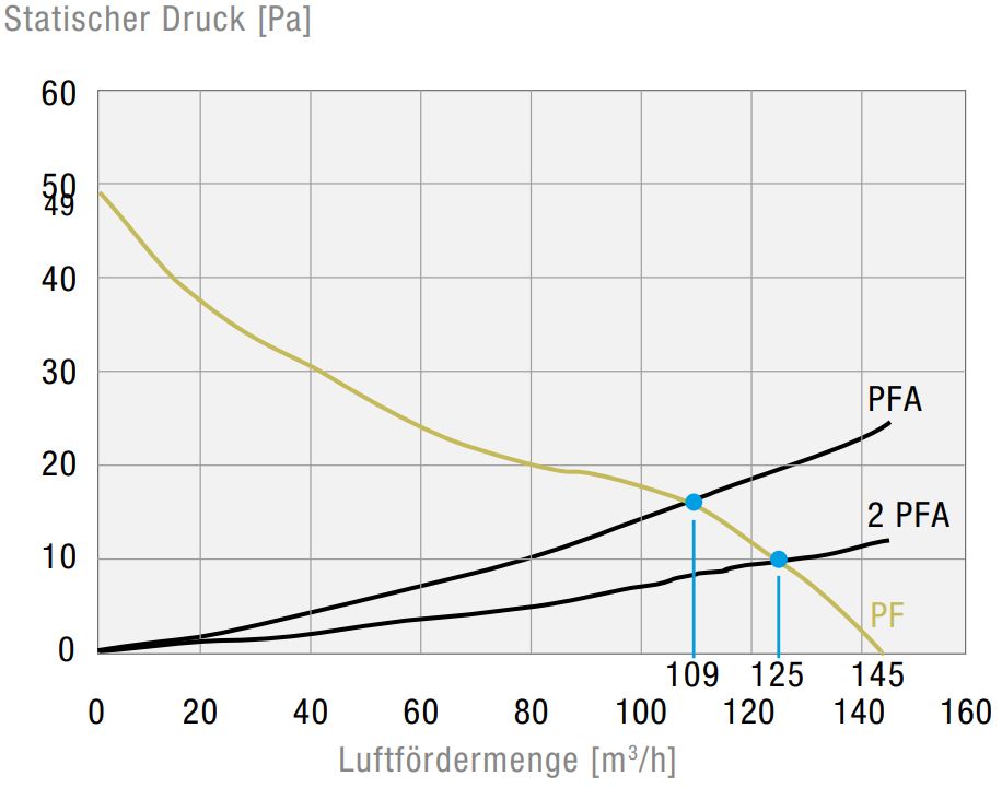 PF 42500 IP55 Filterlüfter