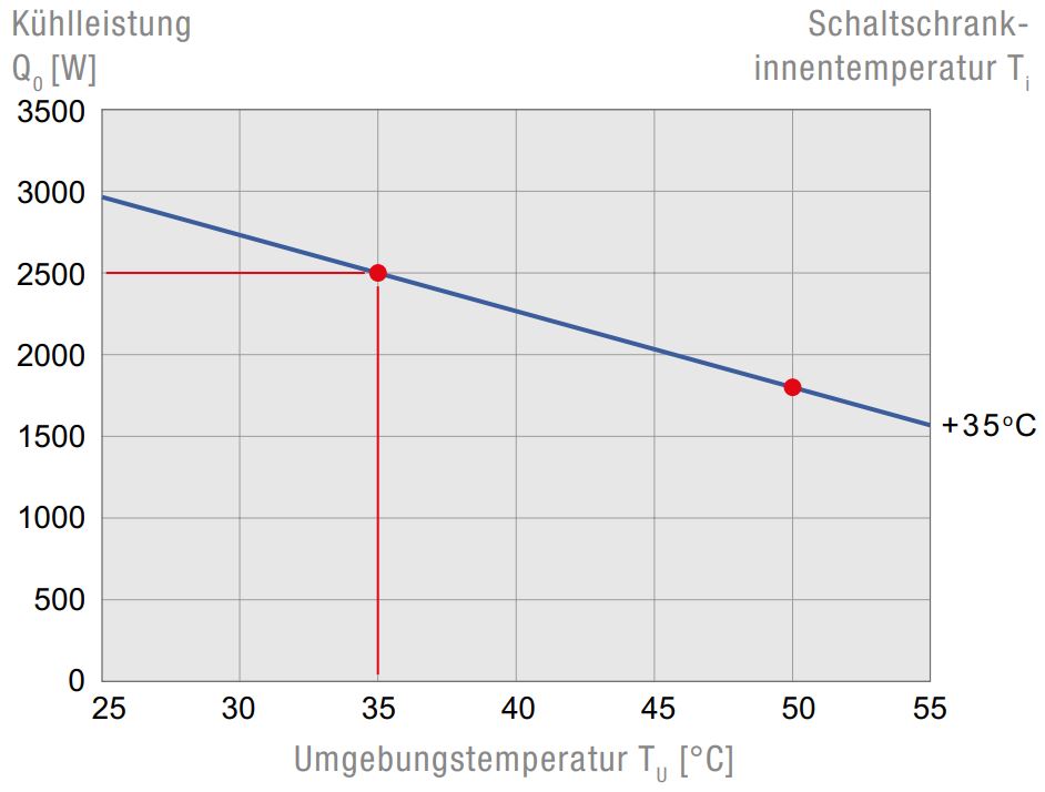 DTS 6501 Seitenanbau-Kühlgerät