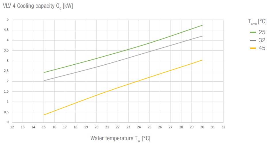 VLV 4 570-800V DC  Air-Cooled Active Liquid Cooler VLV 4 570-800V DC  Air-Cooled Active Liquid Cooler