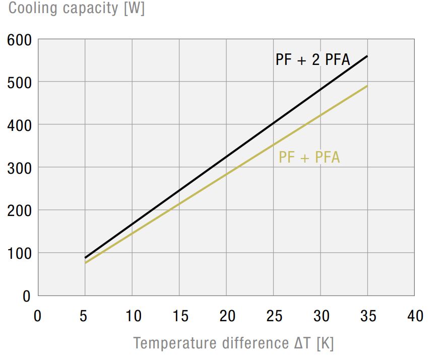 PF 22000 230V IP54 Filterfan