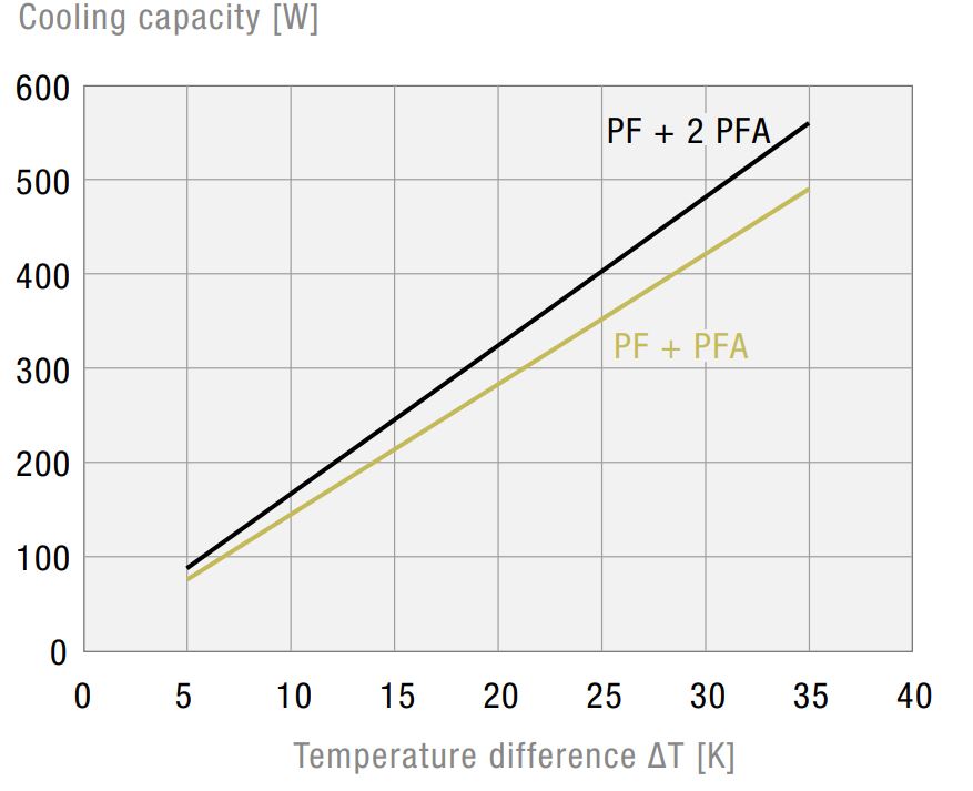 PF 22000 12V IP54 Filterlüfter PF 22000 12V IP54 Filterlüfter