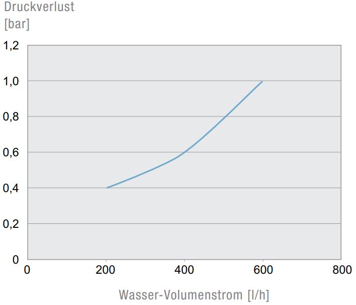 PWI 6152 115V Teilversenkter Luft/Wasser Wärmetauscher PWI 6152 115V Teilversenkter Luft/Wasser Wärmetauscher