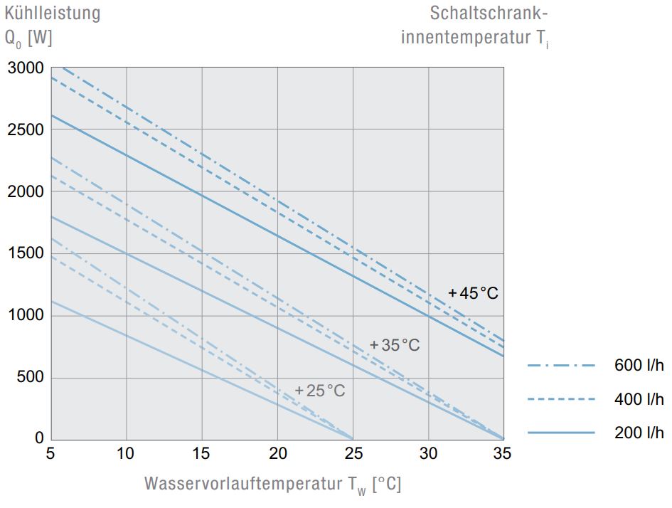 PWI 6152 115V Teilversenkter Luft/Wasser Wärmetauscher PWI 6152 115V Teilversenkter Luft/Wasser Wärmetauscher