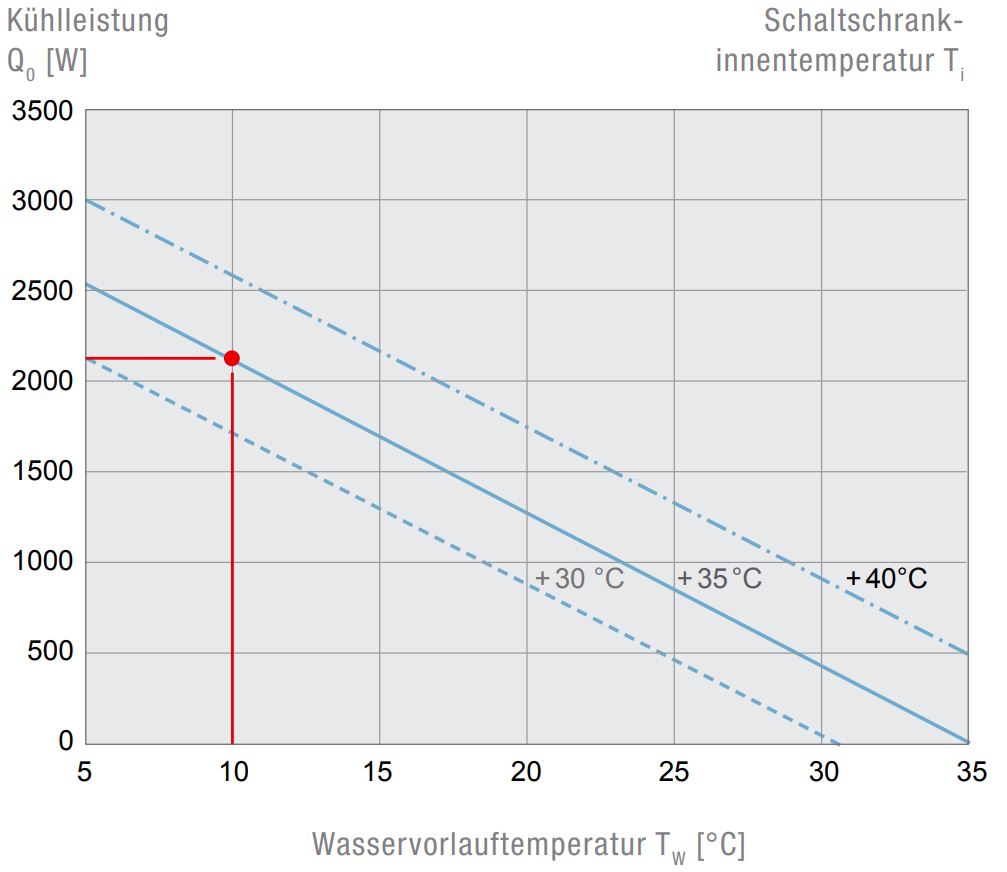 PWS 3202 Air/Water Heat Exchanger