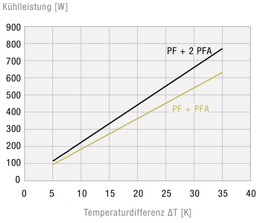 PF 32000 EMC IP55 Filterlüfter