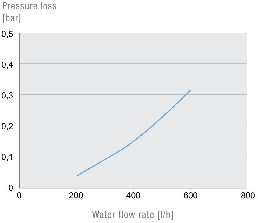 PWS 7332 Seitenanbau-Luft/Wasser Wärmetauscher