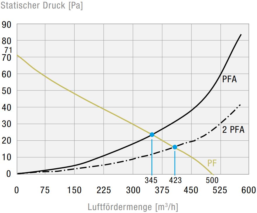 PF 65000 SL IP55 Filterlüfter