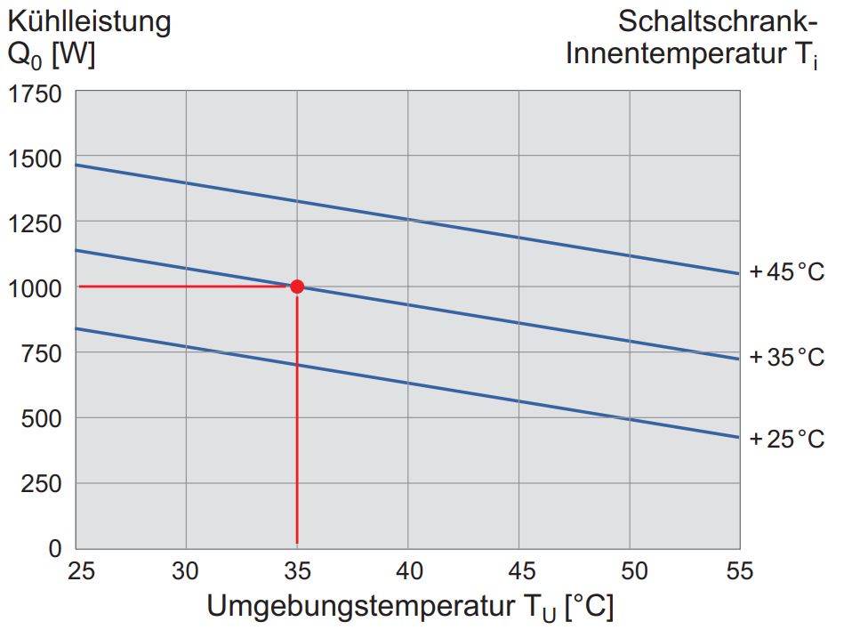 DTI 9241 Teilversenktes Kühlgerät