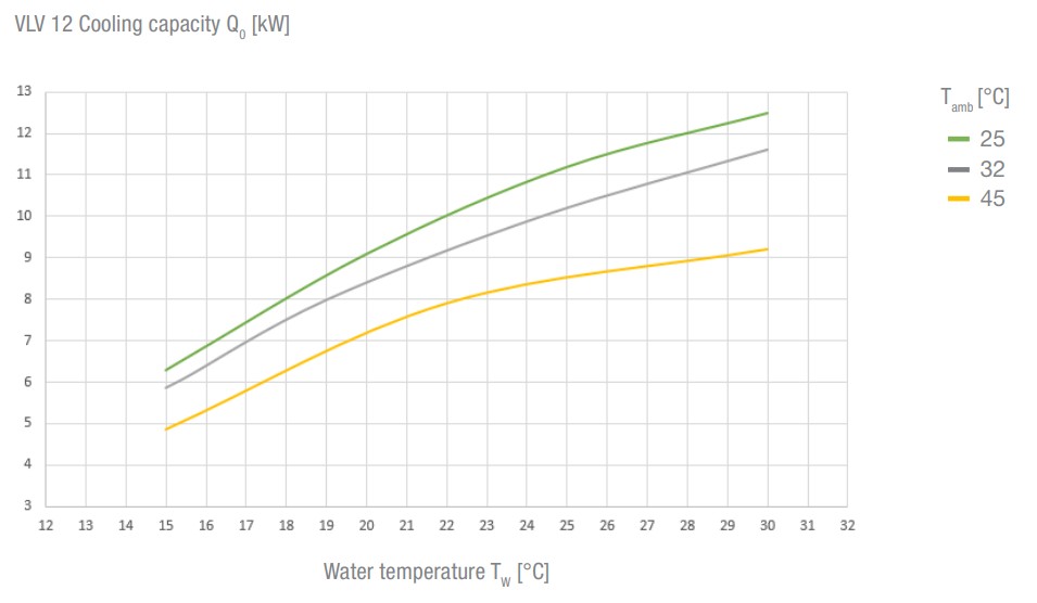 VLV 12 570-800V DC  Air-Cooled Active Liquid Cooler VLV 12 570-800V DC  Air-Cooled Active Liquid Cooler