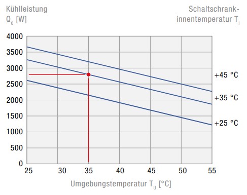 DTI 6X1E Teilversenktes Kühlgerät