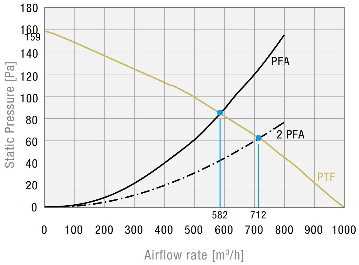 PTF 61000 115V IP33 Dachfilterlüfter PTF 61000 115V IP33 Dachfilterlüfter