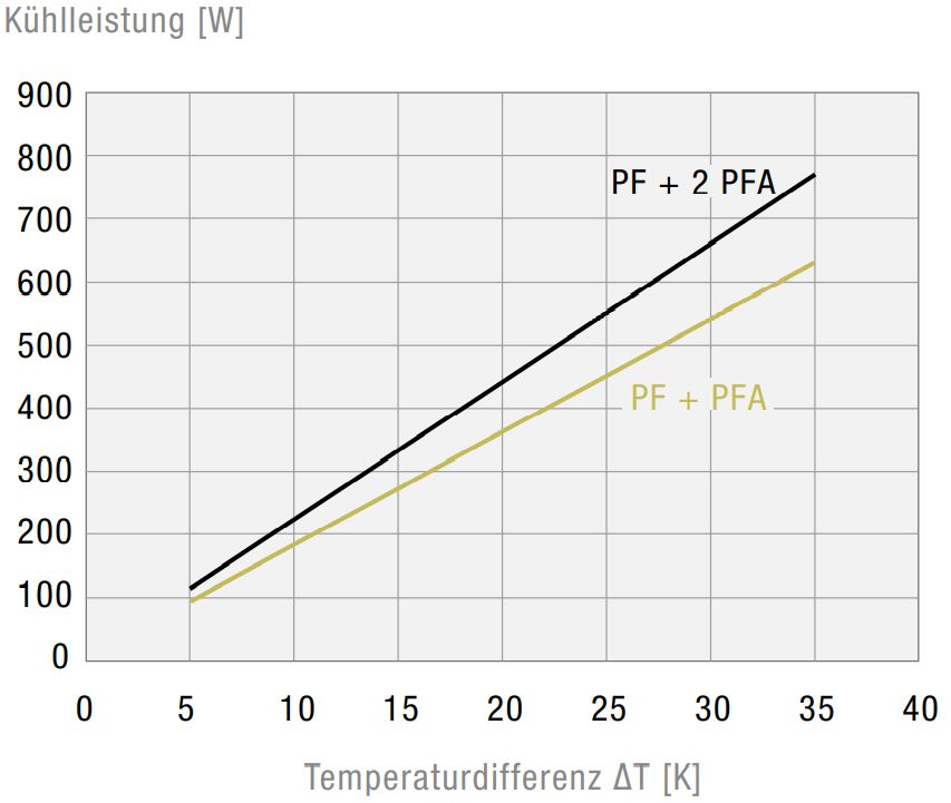 PF 32000 24V IP55 Filterfan