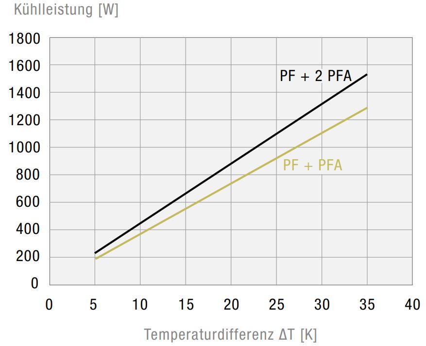 PF 42500 24V IP54 Filterfan