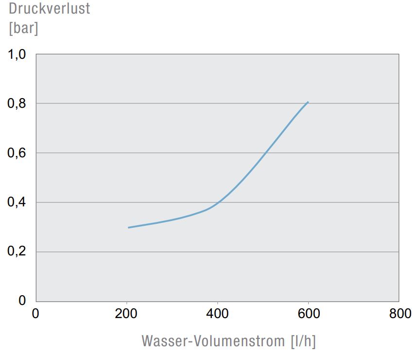 PWI 6102 115V Teilversenkter Luft/Wasser Wärmetauscher PWI 6102 115V Teilversenkter Luft/Wasser Wärmetauscher