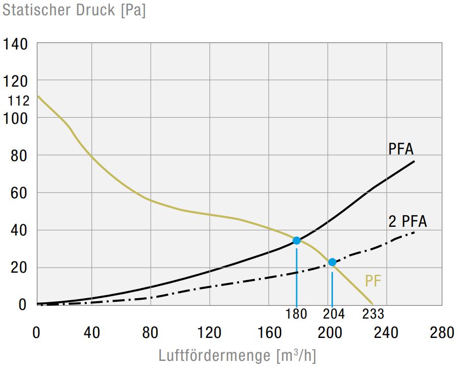 PF 43000 IP55 Filterlüfter