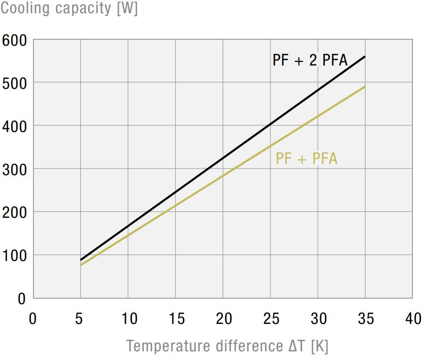 PF 22000 EMC IP54 Filterlüfter