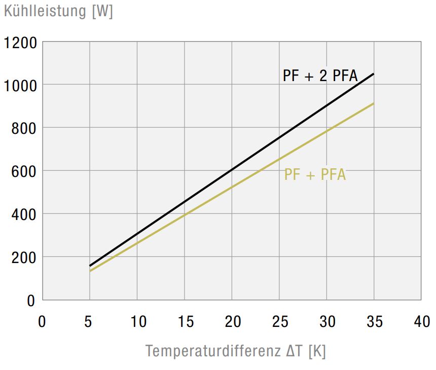 PF 32000 24V IP54 Filterfan