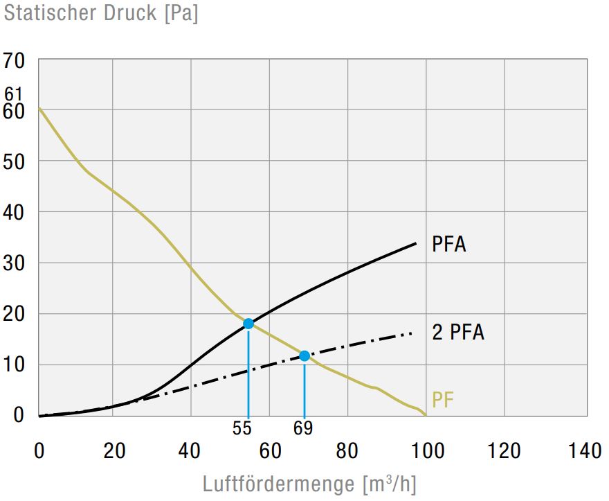 PF 32000 IP55 Filterlüfter