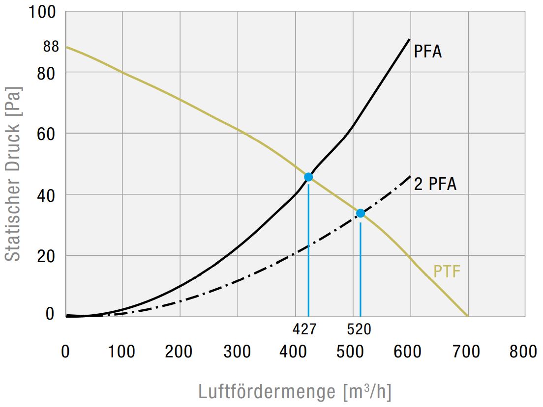 PTF 60700 230V IP33 Dachfilterlüfter PTF 60700 230V IP33 Dachfilterlüfter