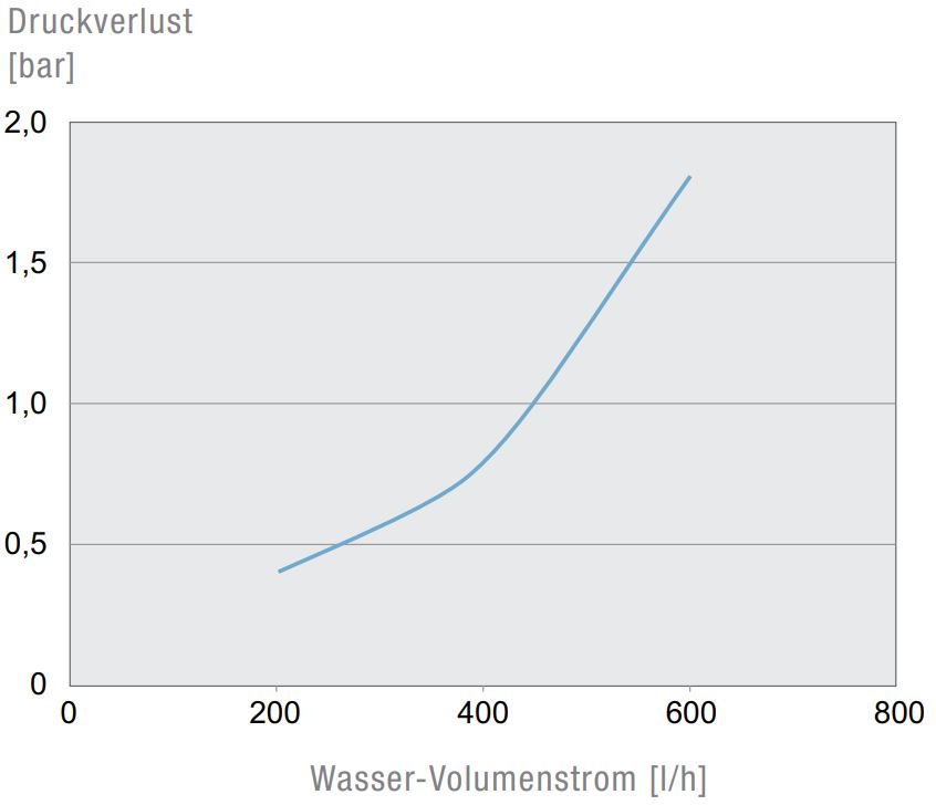 PWI 6302 Teilversenkter Luft/Wasser Wärmetauscher