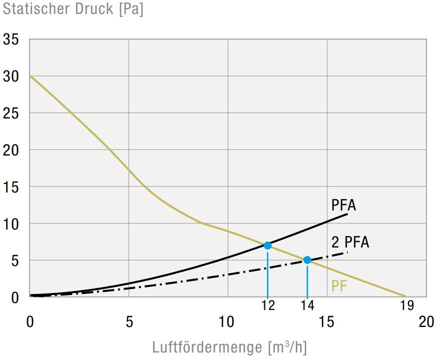 PF 11000 EMC IP54 Filterlüfter