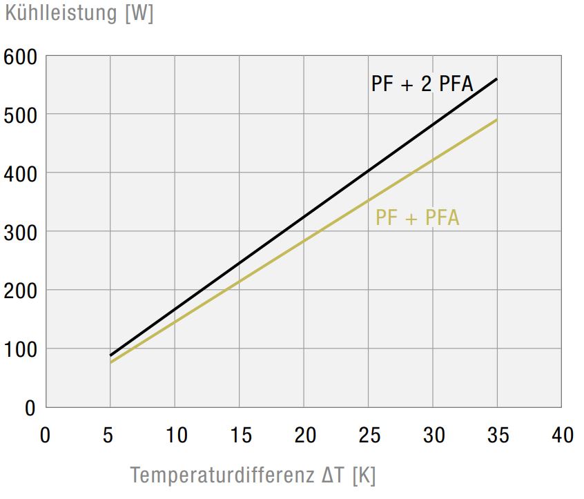 PF 22000 12V IP54 Filterlüfter PF 22000 12V IP54 Filterlüfter