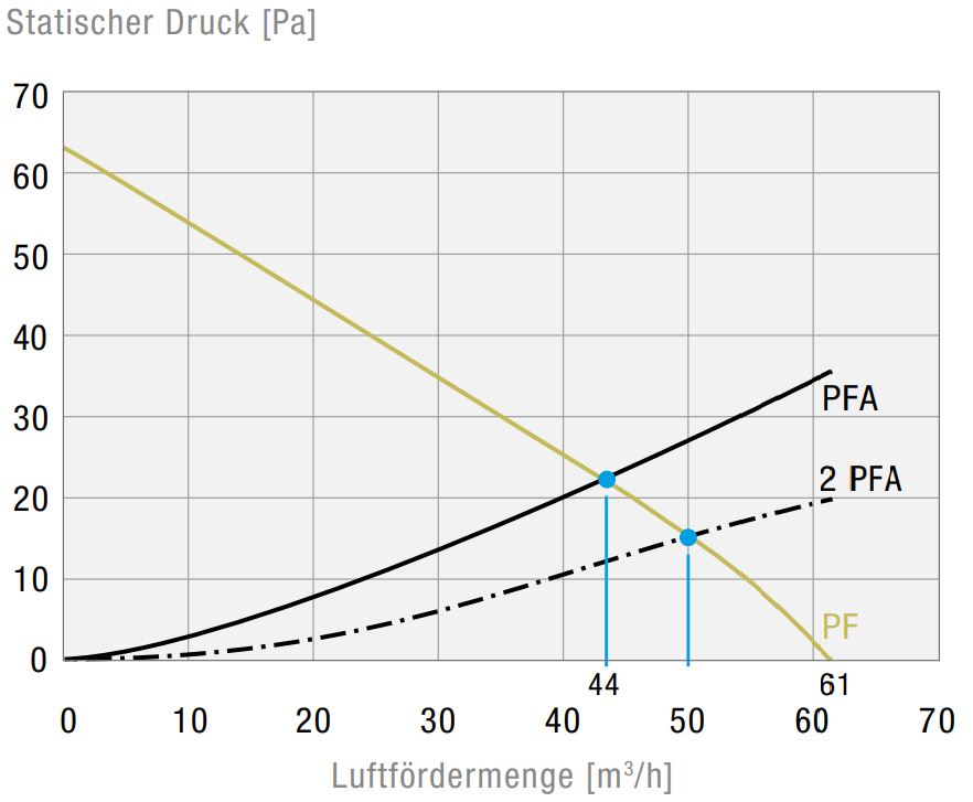 PF 22000 12V IP54 Filterlüfter PF 22000 12V IP54 Filterlüfter