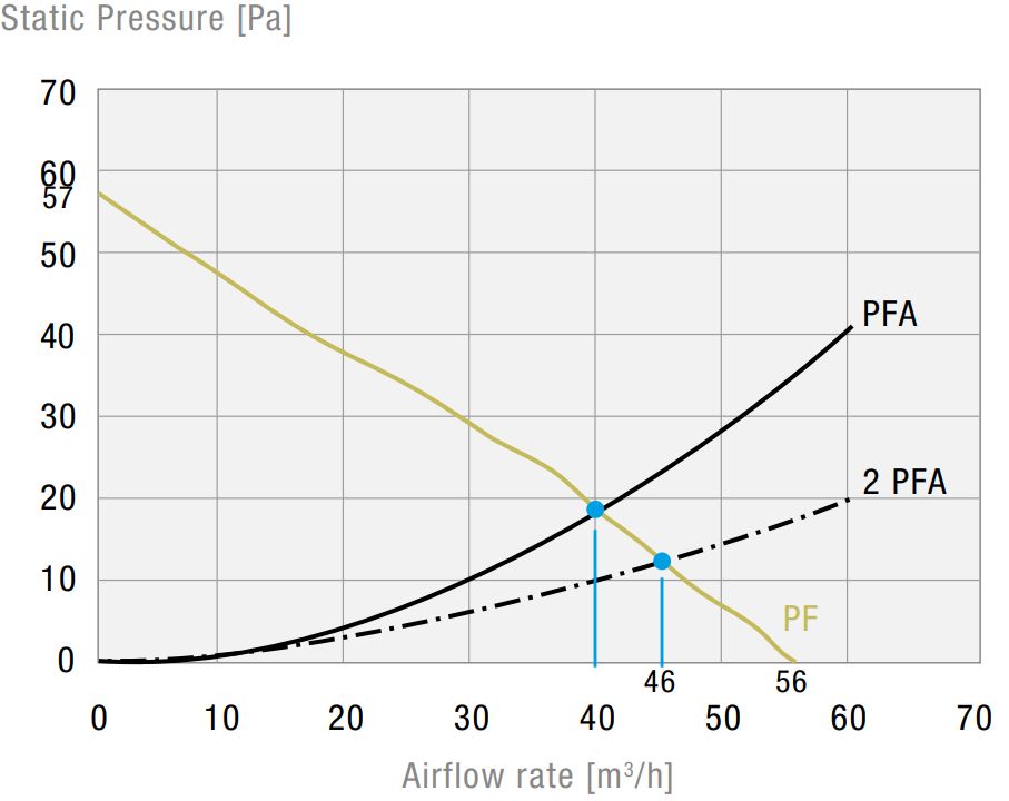 PF 22000 EMC IP55 Filterfan