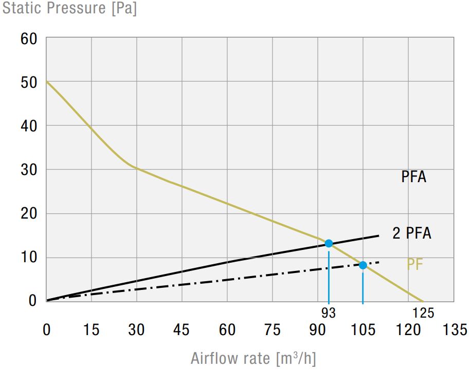 PF 42500 EMC IP54 Filterfan