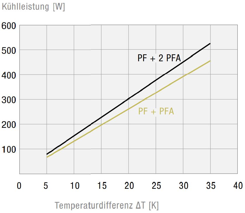 PF 22000 115V IP55 Filterlüfter PF 22000 115V IP55 Filterlüfter