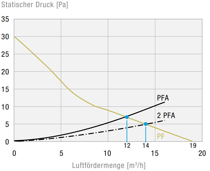 PF 11000 IP54 Filterlüfter