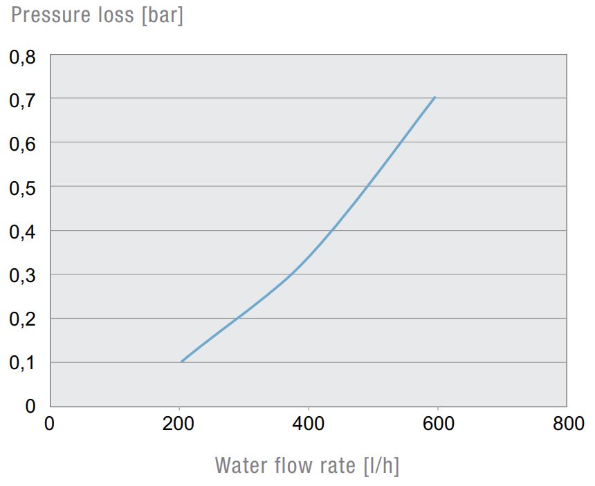 PWS 7062 Seitenanbau-Luft/Wasser Wärmetauscher