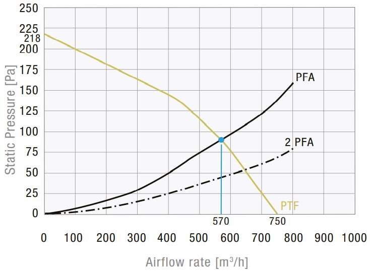 PTF 61000 IP54 Dachfilterlüfter