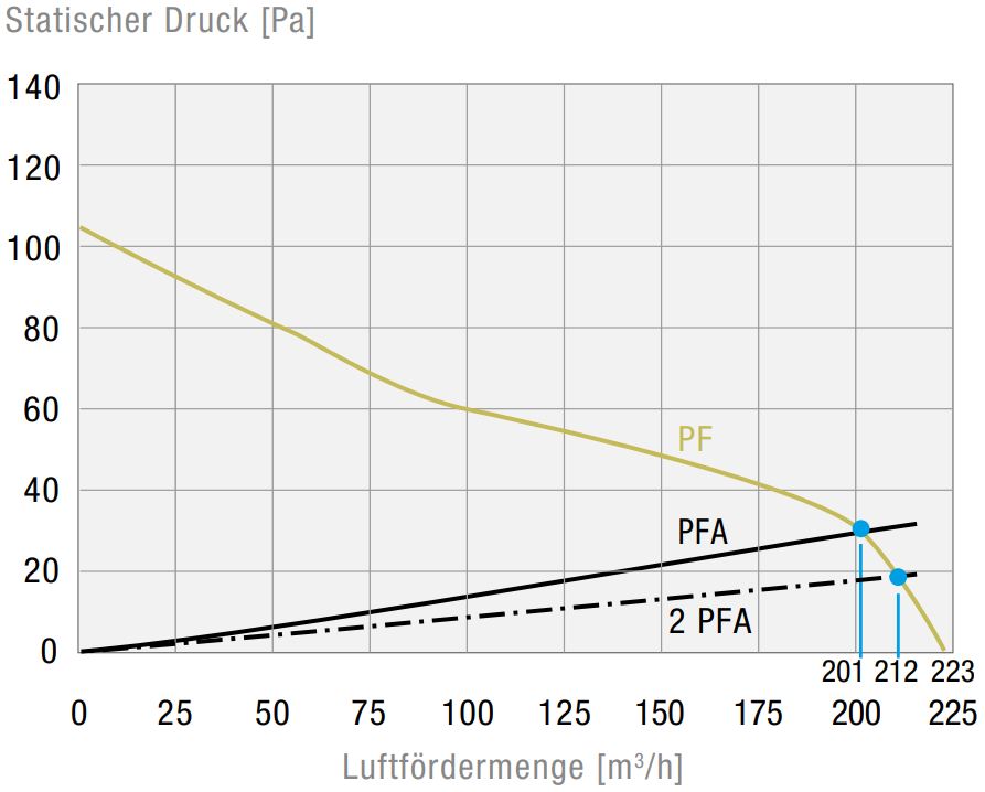 PF 43000 IP54 Filterlüfter