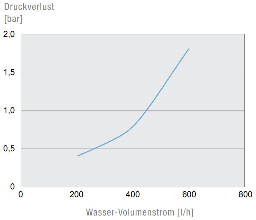 PWI 6302C Teilversenkter Luft/Wasser Wärmetauscher