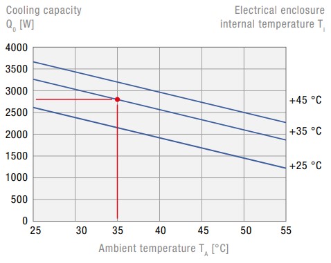 DTI 6X1E Partially Recessed Cooling Unit