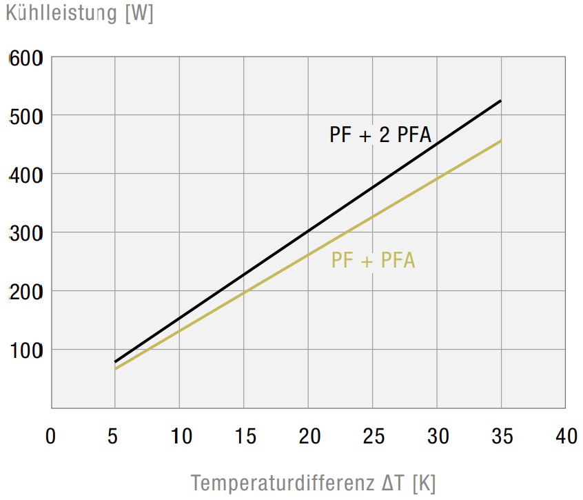 PF 22000 EMC IP55 Filterfan