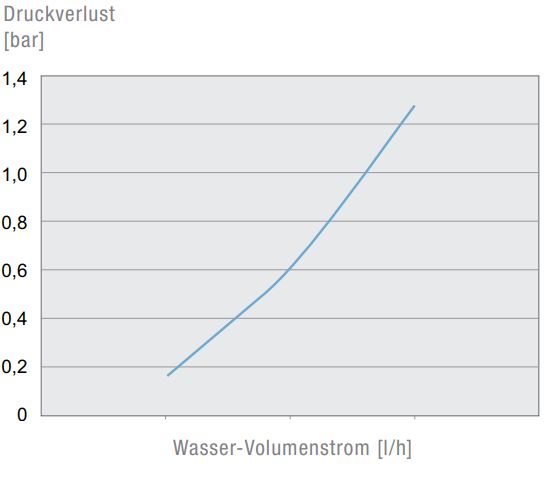 PWS 7702 Seitenanbau-Luft/Wasser Wärmetauscher