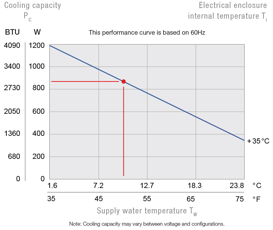 PWS 3082 Air/Water Heat Exchanger