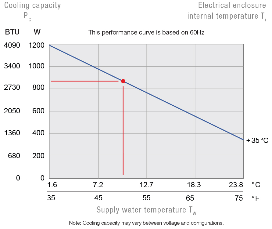 PWS 3082 230V Air/Water Heat Exchanger