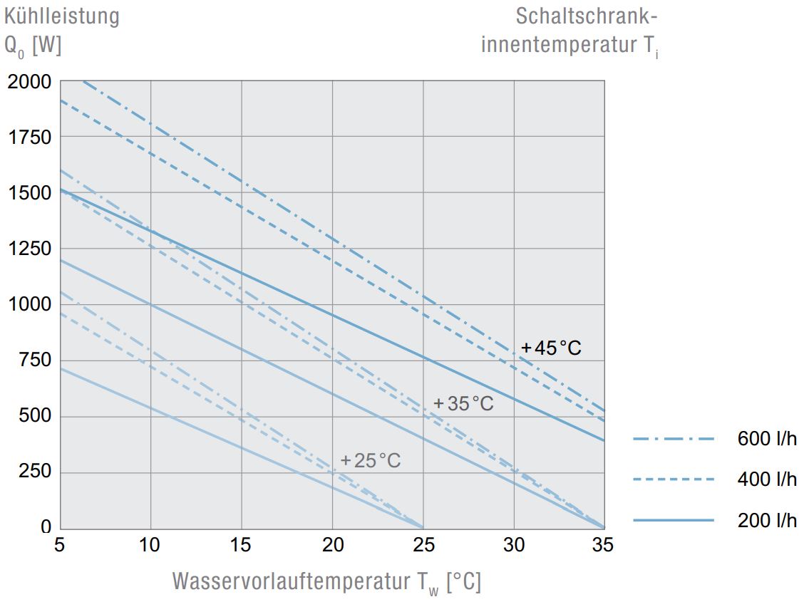 PWI 6102 115V Teilversenkter Luft/Wasser Wärmetauscher PWI 6102 115V Teilversenkter Luft/Wasser Wärmetauscher