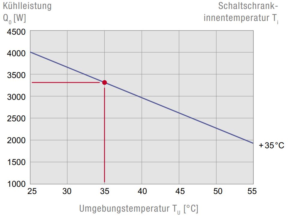 DTS 3285 Seitenanbau-Kühlgerät