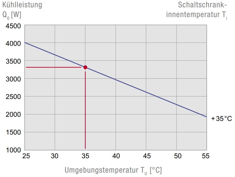 DTS 3285 460V Seitenanbau-Kühlgerät DTS 3285 460V Seitenanbau-Kühlgerät
