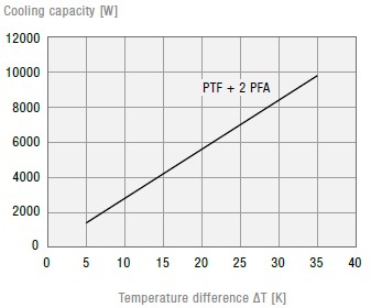 PTF 1200 115V IP54 Dachfilterlüfter PTF 1200 115V IP54 Dachfilterlüfter
