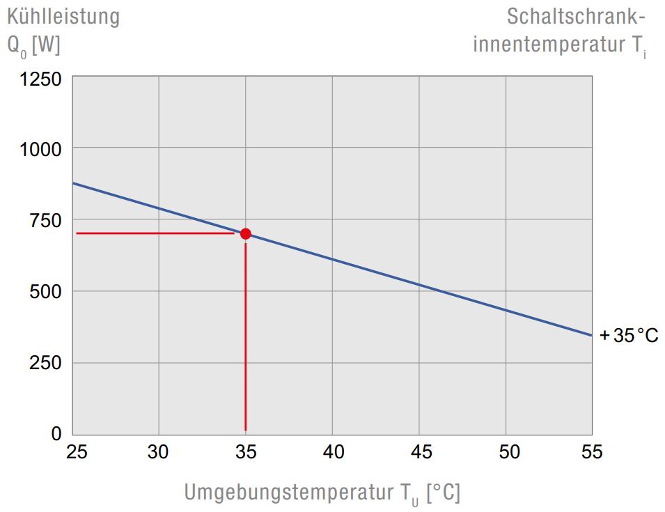 DTS 3081 Seitenanbau-Kühlgerät