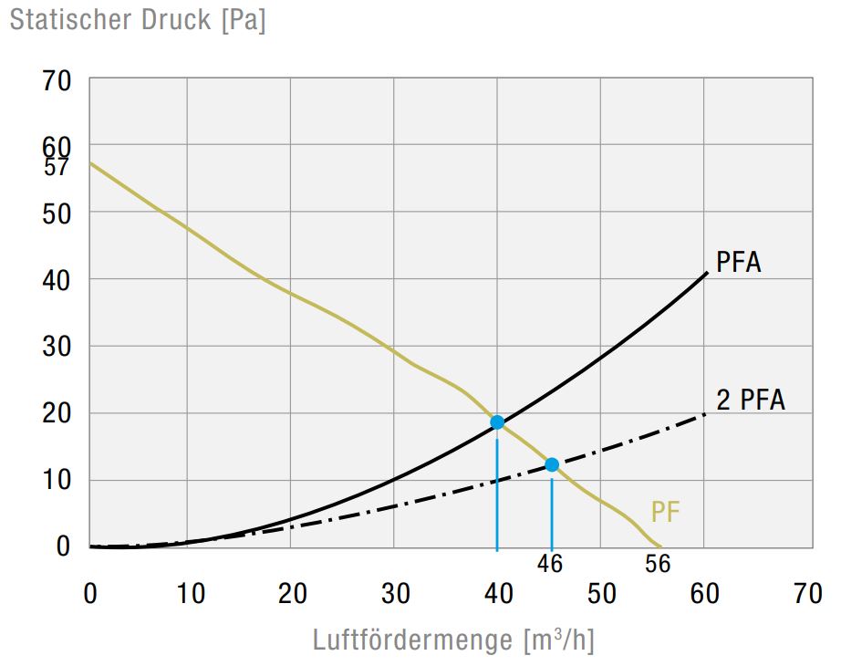 PF 22000 EMC IP55 Filterlüfter