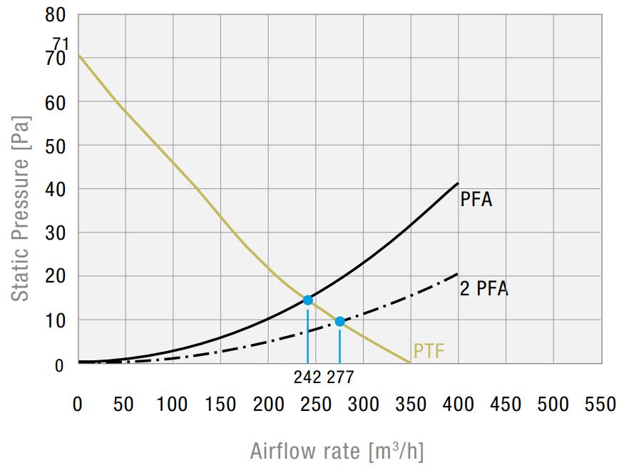PTF 60500 115V IP54 Dachfilterlüfter PTF 60500 115V IP54 Dachfilterlüfter